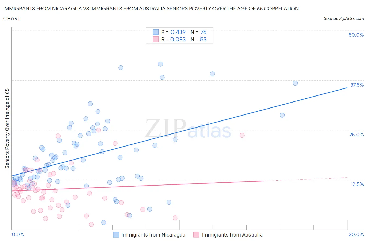 Immigrants from Nicaragua vs Immigrants from Australia Seniors Poverty Over the Age of 65