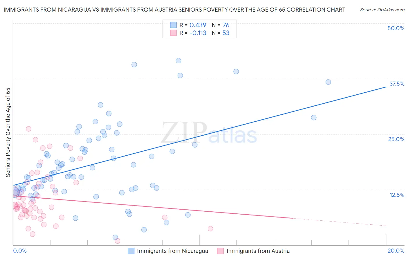 Immigrants from Nicaragua vs Immigrants from Austria Seniors Poverty Over the Age of 65