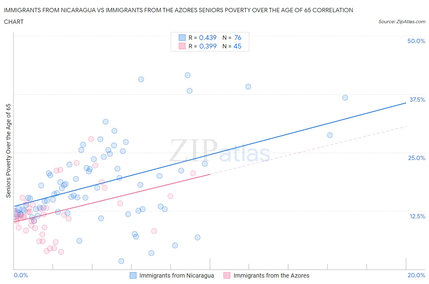 Immigrants from Nicaragua vs Immigrants from the Azores Seniors Poverty Over the Age of 65