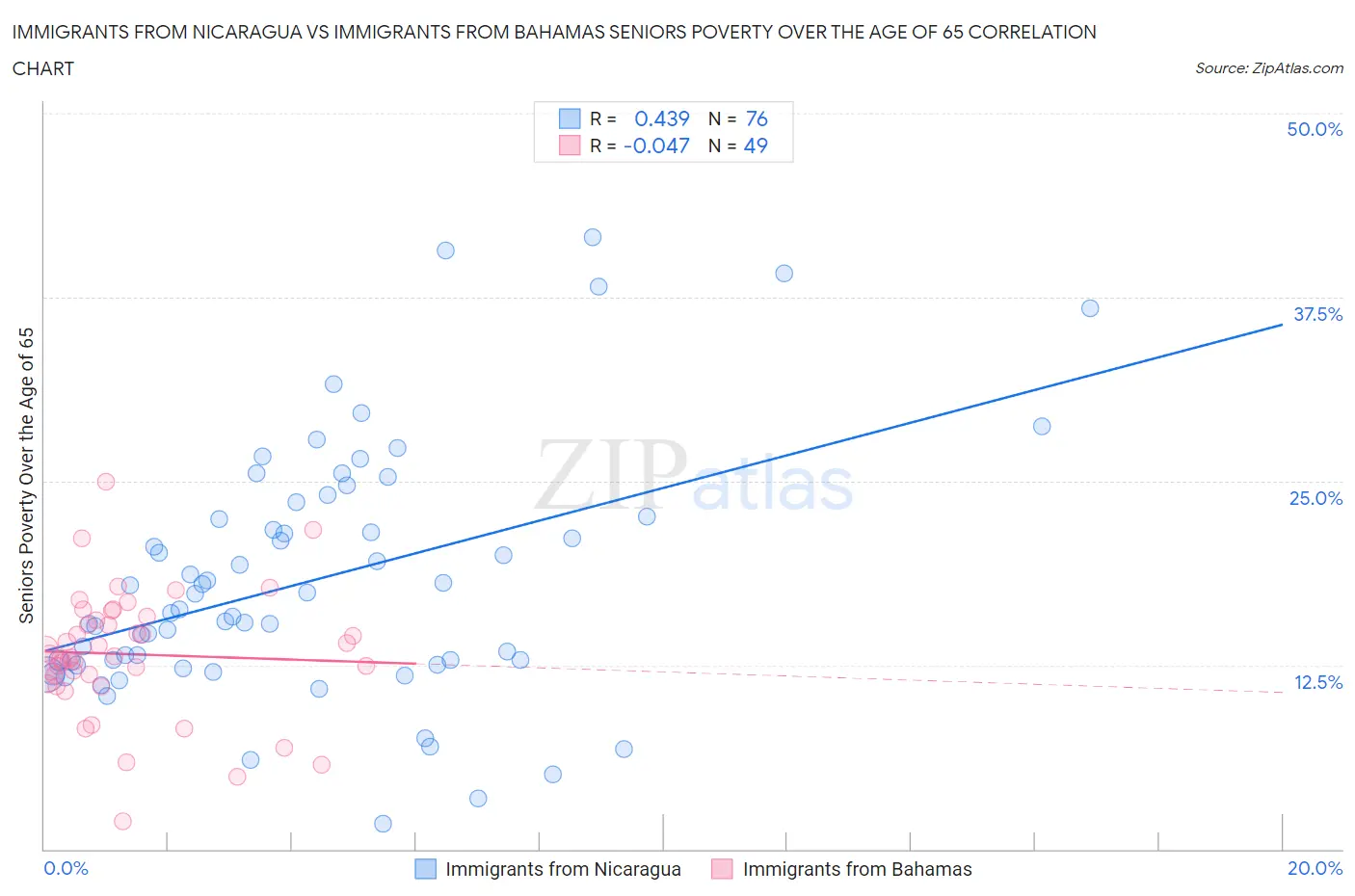 Immigrants from Nicaragua vs Immigrants from Bahamas Seniors Poverty Over the Age of 65