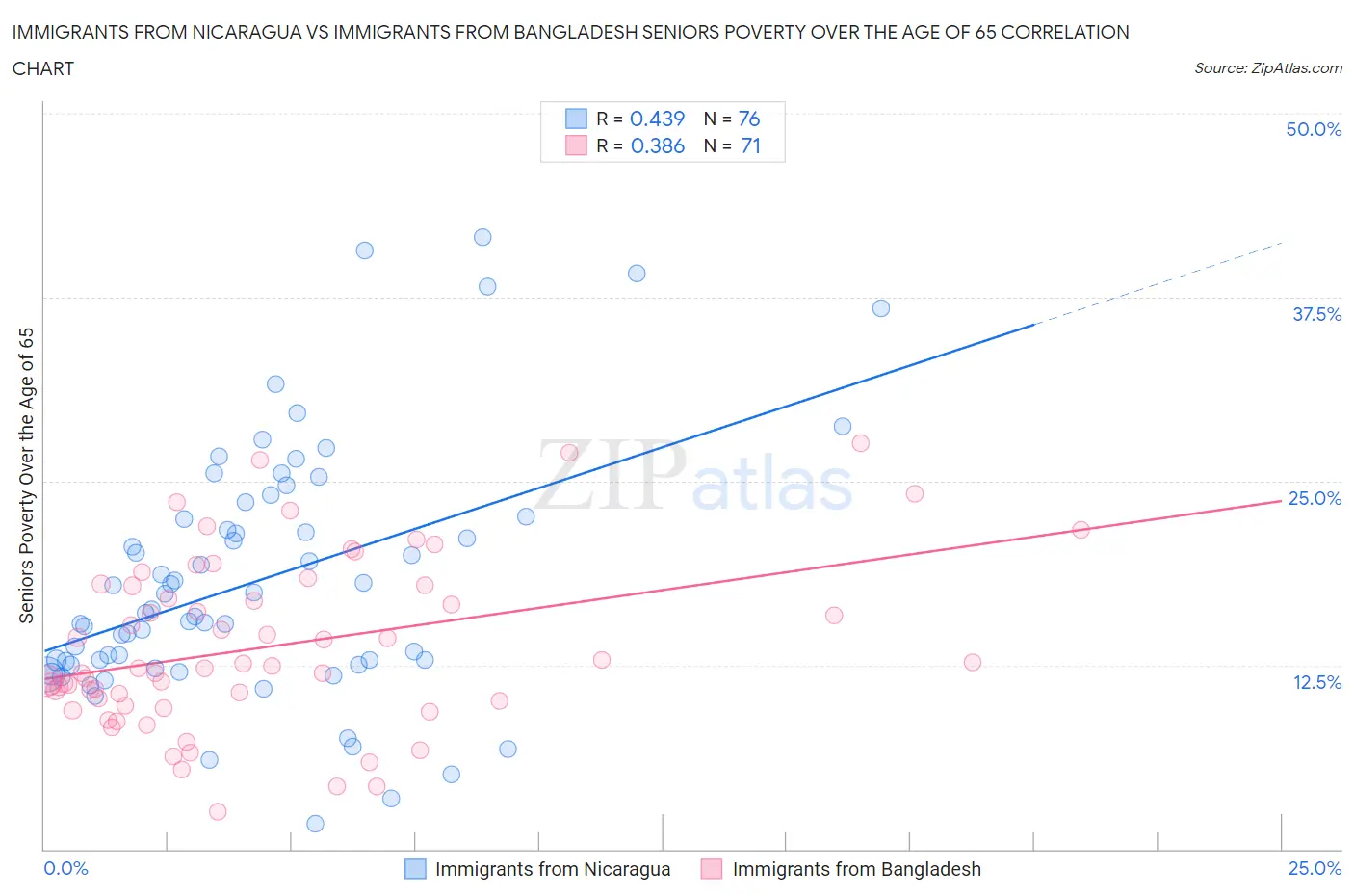 Immigrants from Nicaragua vs Immigrants from Bangladesh Seniors Poverty Over the Age of 65