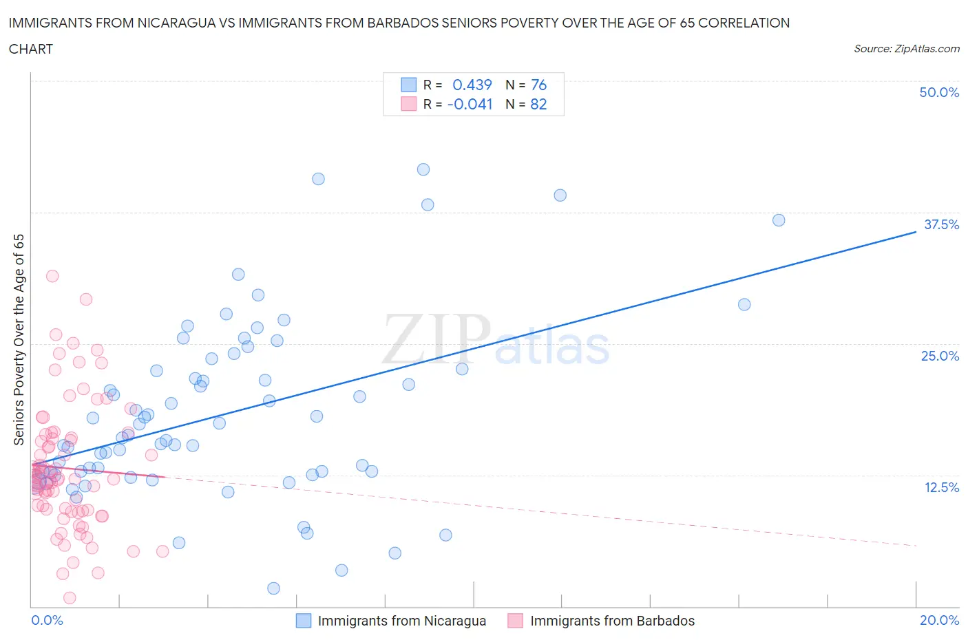 Immigrants from Nicaragua vs Immigrants from Barbados Seniors Poverty Over the Age of 65