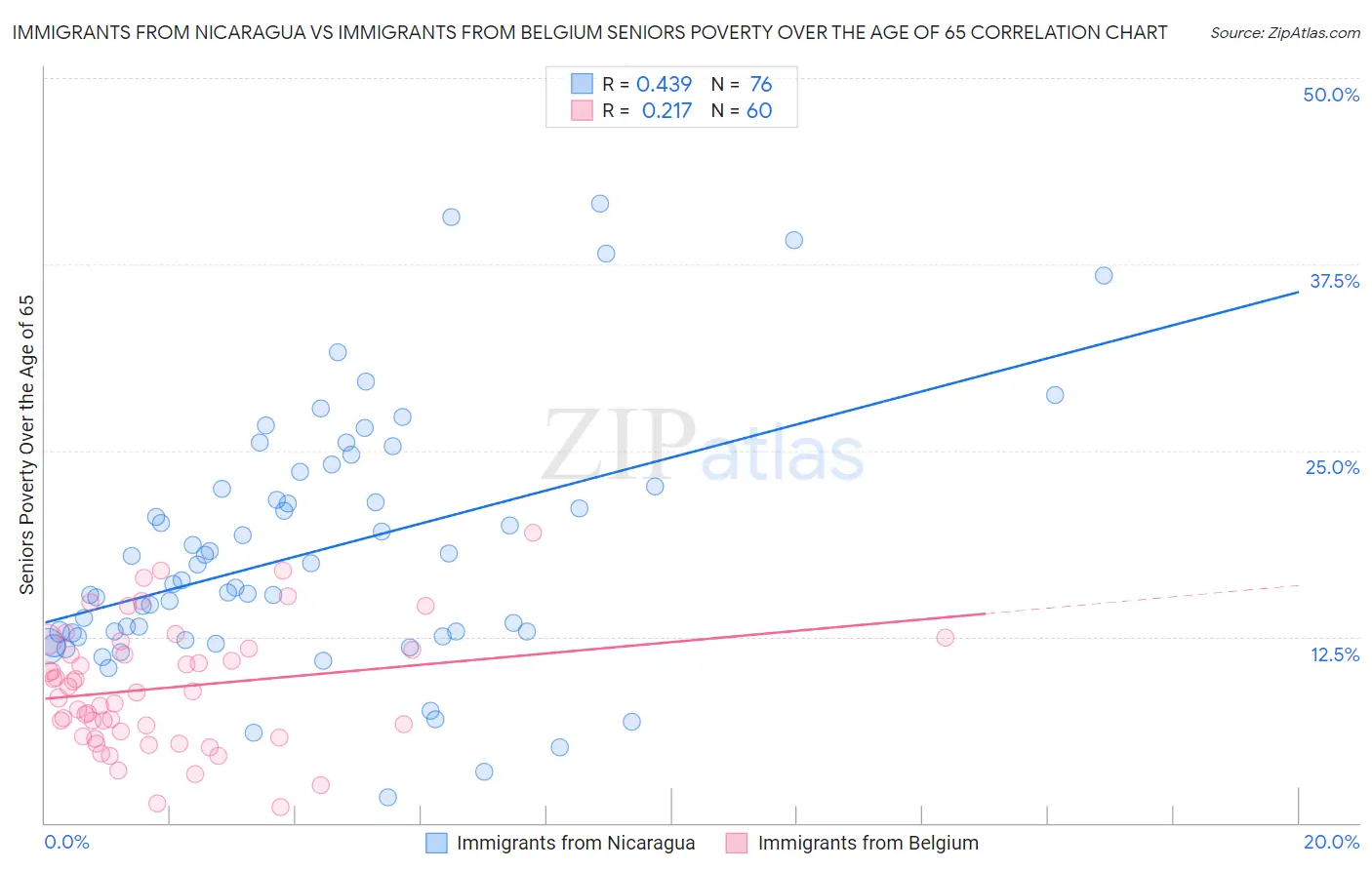 Immigrants from Nicaragua vs Immigrants from Belgium Seniors Poverty Over the Age of 65