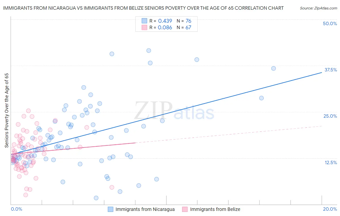 Immigrants from Nicaragua vs Immigrants from Belize Seniors Poverty Over the Age of 65
