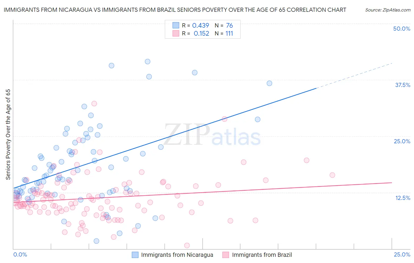 Immigrants from Nicaragua vs Immigrants from Brazil Seniors Poverty Over the Age of 65