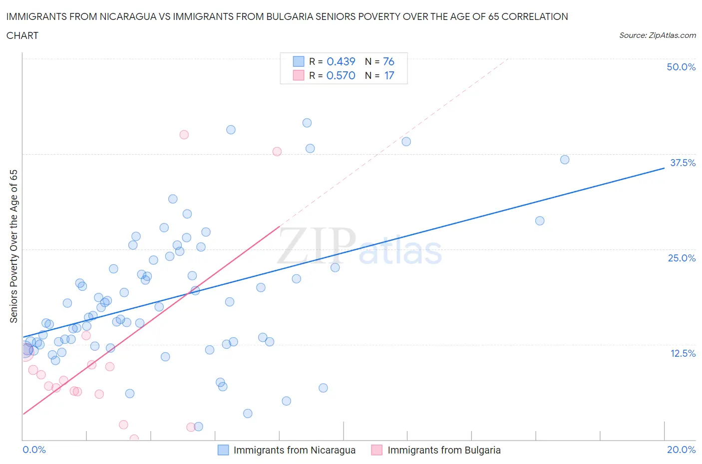 Immigrants from Nicaragua vs Immigrants from Bulgaria Seniors Poverty Over the Age of 65