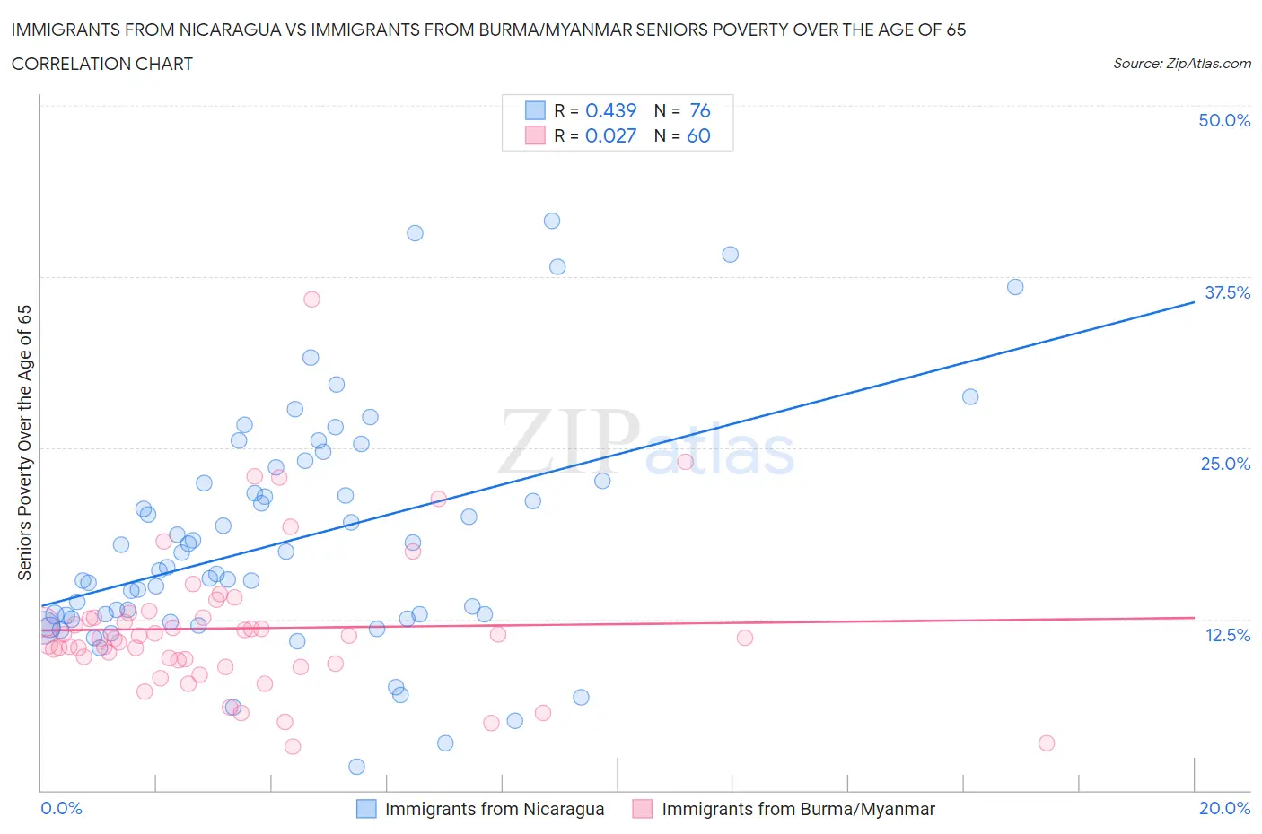 Immigrants from Nicaragua vs Immigrants from Burma/Myanmar Seniors Poverty Over the Age of 65