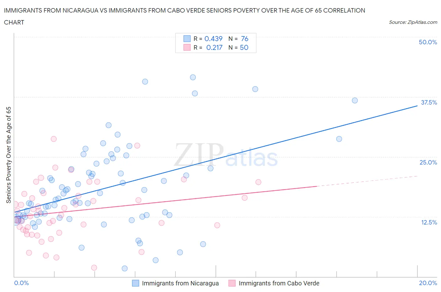 Immigrants from Nicaragua vs Immigrants from Cabo Verde Seniors Poverty Over the Age of 65