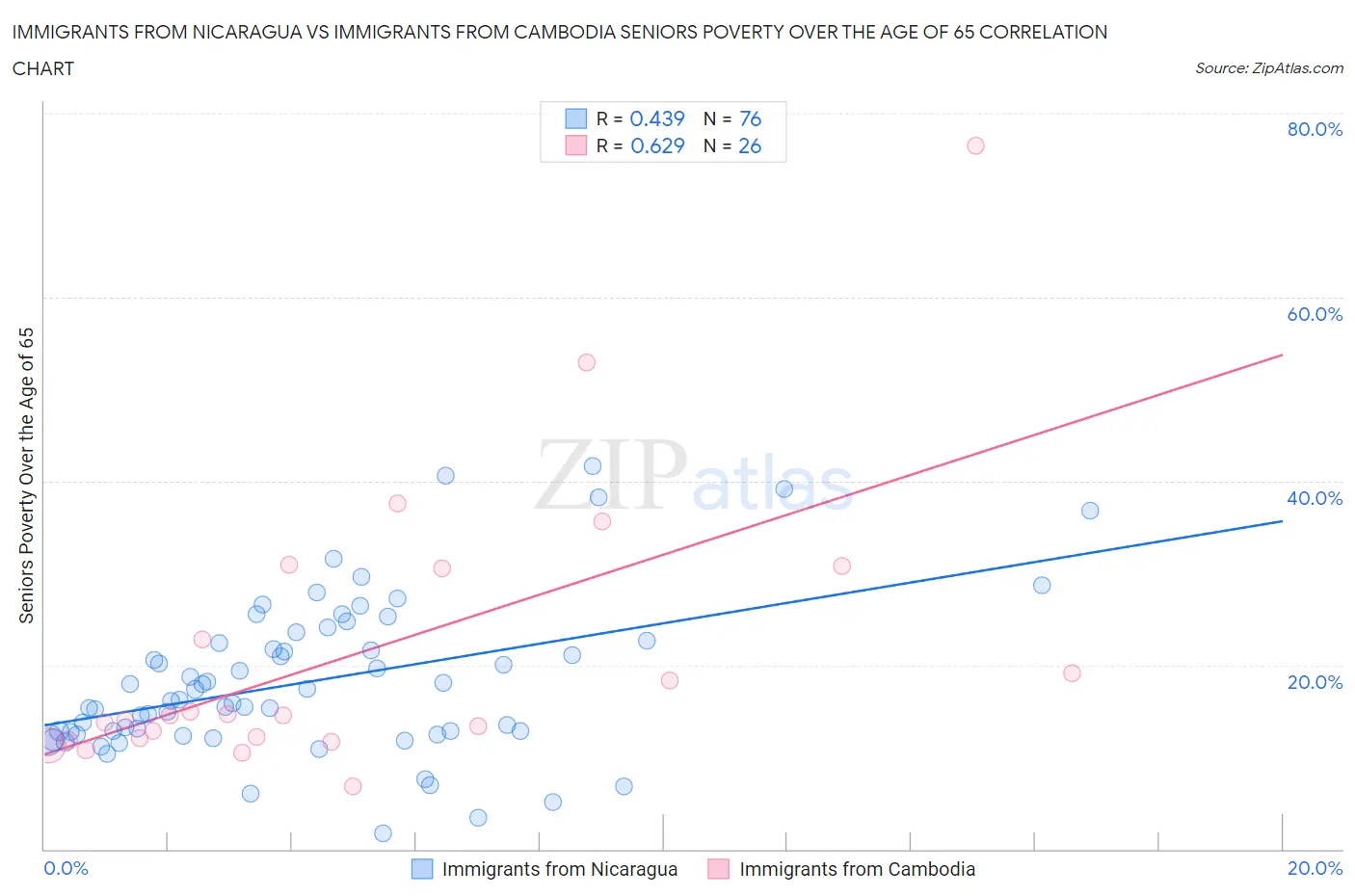 Immigrants from Nicaragua vs Immigrants from Cambodia Seniors Poverty Over the Age of 65