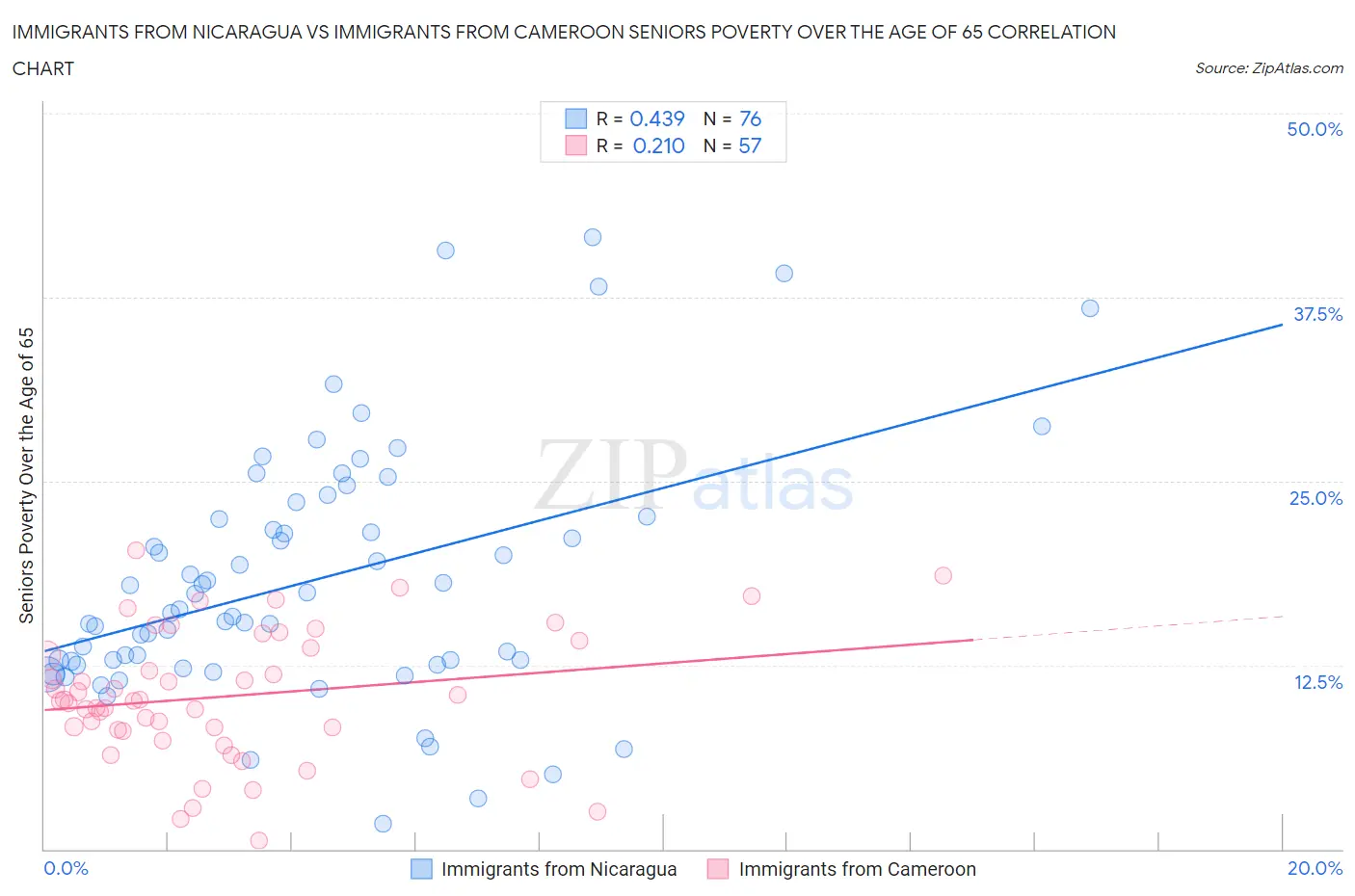 Immigrants from Nicaragua vs Immigrants from Cameroon Seniors Poverty Over the Age of 65