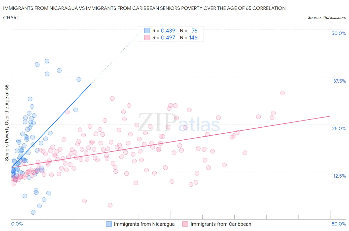 Immigrants from Nicaragua vs Immigrants from Caribbean Seniors Poverty Over the Age of 65