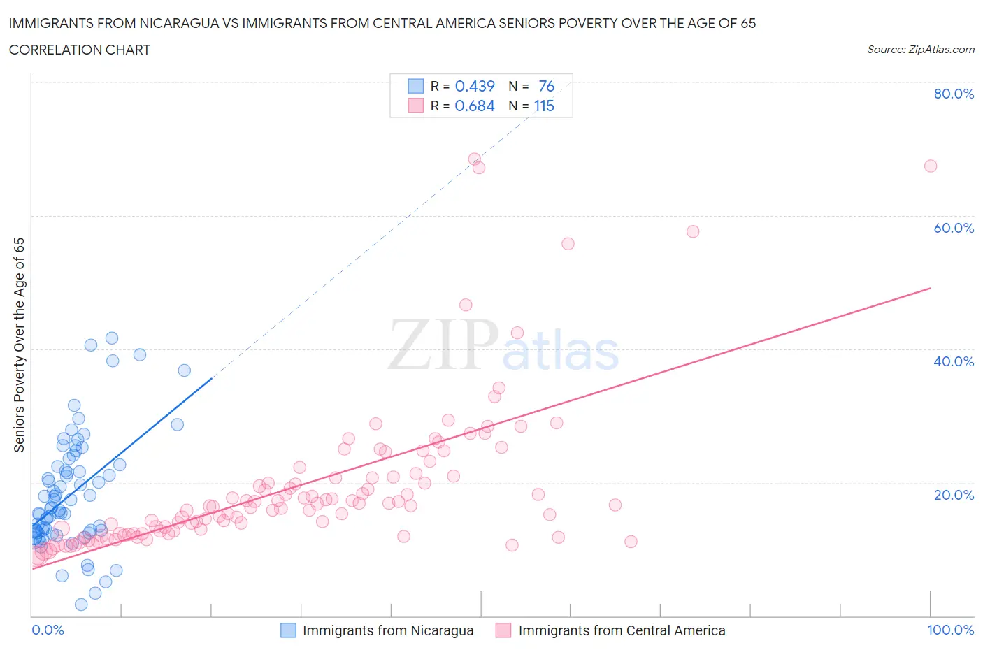 Immigrants from Nicaragua vs Immigrants from Central America Seniors Poverty Over the Age of 65