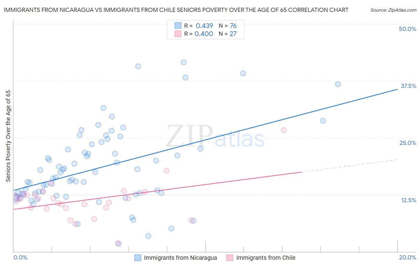 Immigrants from Nicaragua vs Immigrants from Chile Seniors Poverty Over the Age of 65