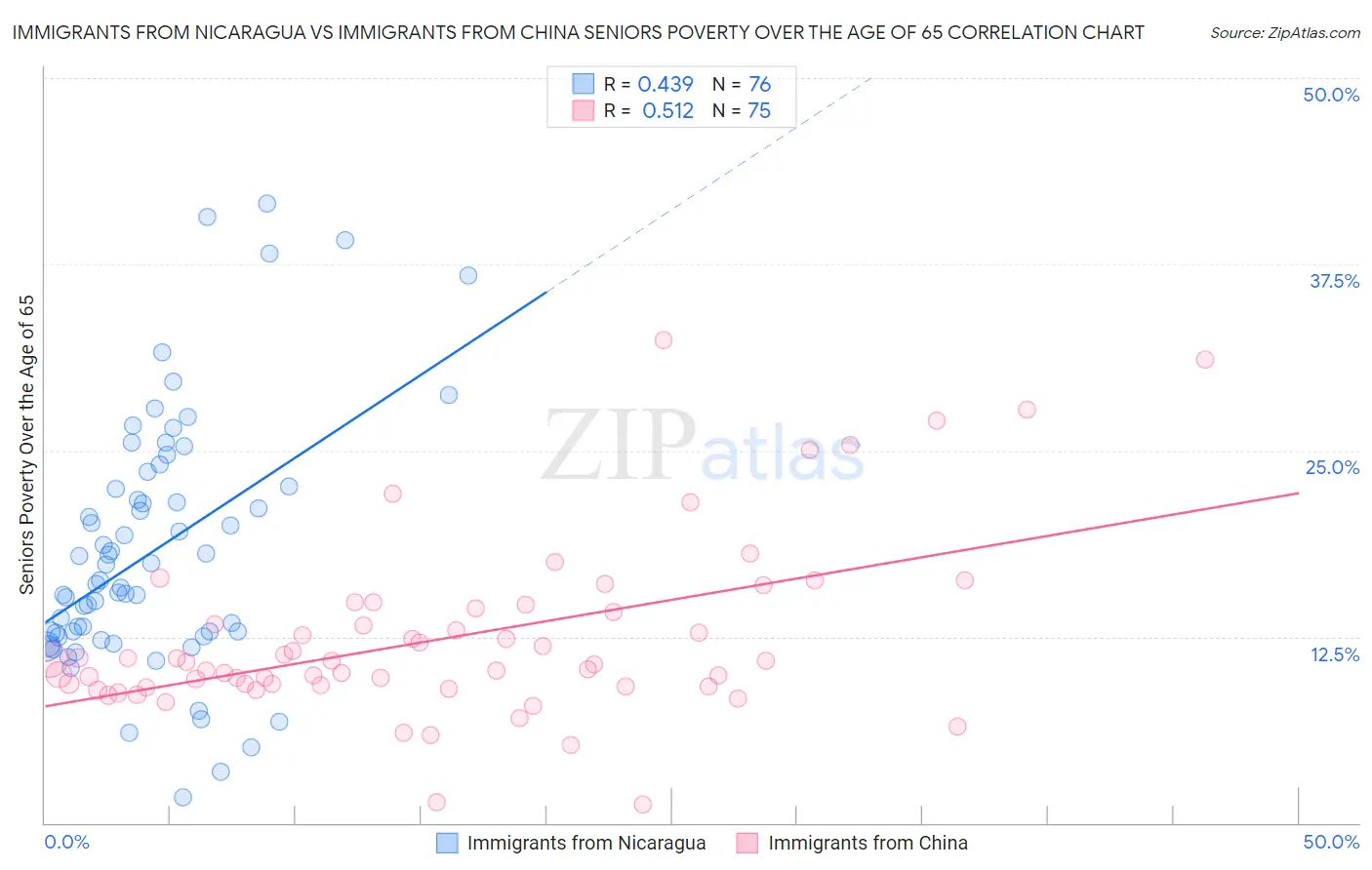 Immigrants from Nicaragua vs Immigrants from China Seniors Poverty Over the Age of 65