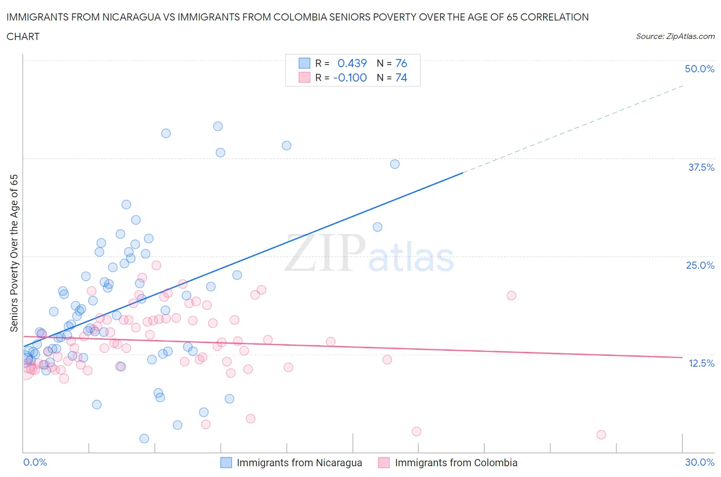 Immigrants from Nicaragua vs Immigrants from Colombia Seniors Poverty Over the Age of 65