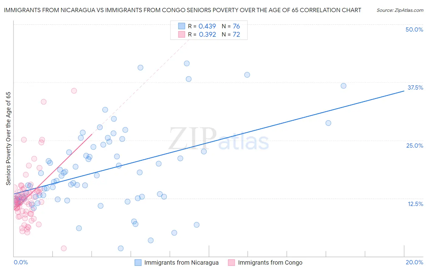 Immigrants from Nicaragua vs Immigrants from Congo Seniors Poverty Over the Age of 65