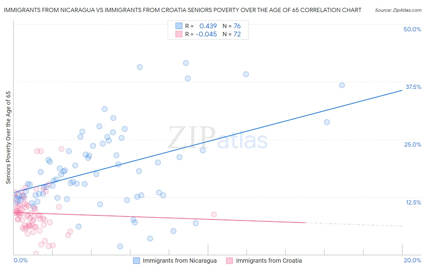 Immigrants from Nicaragua vs Immigrants from Croatia Seniors Poverty Over the Age of 65