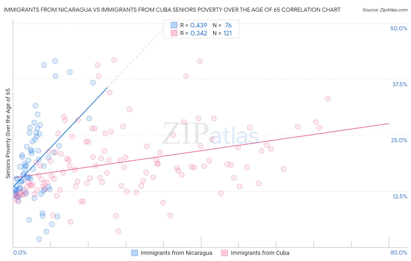 Immigrants from Nicaragua vs Immigrants from Cuba Seniors Poverty Over the Age of 65