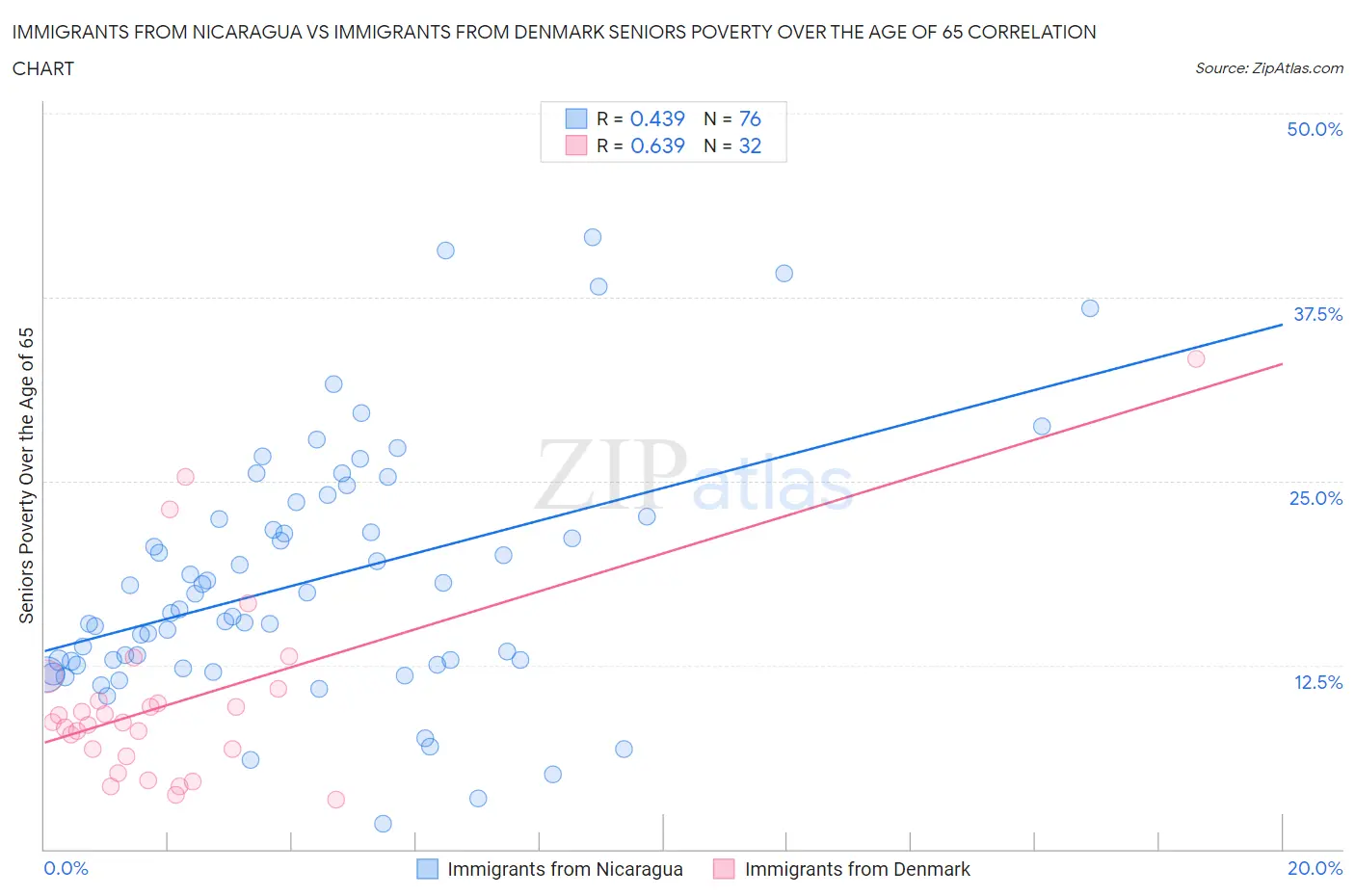 Immigrants from Nicaragua vs Immigrants from Denmark Seniors Poverty Over the Age of 65