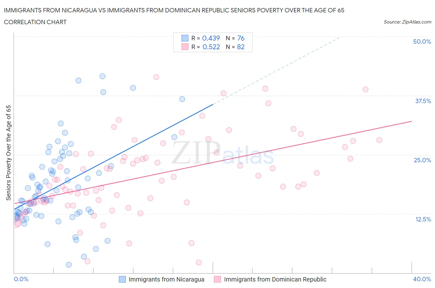 Immigrants from Nicaragua vs Immigrants from Dominican Republic Seniors Poverty Over the Age of 65