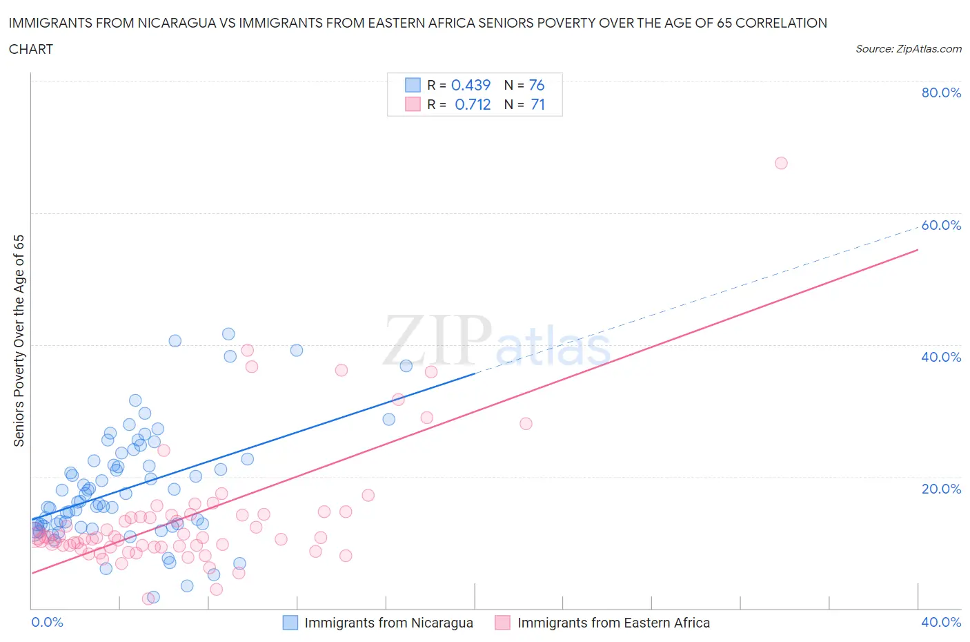 Immigrants from Nicaragua vs Immigrants from Eastern Africa Seniors Poverty Over the Age of 65