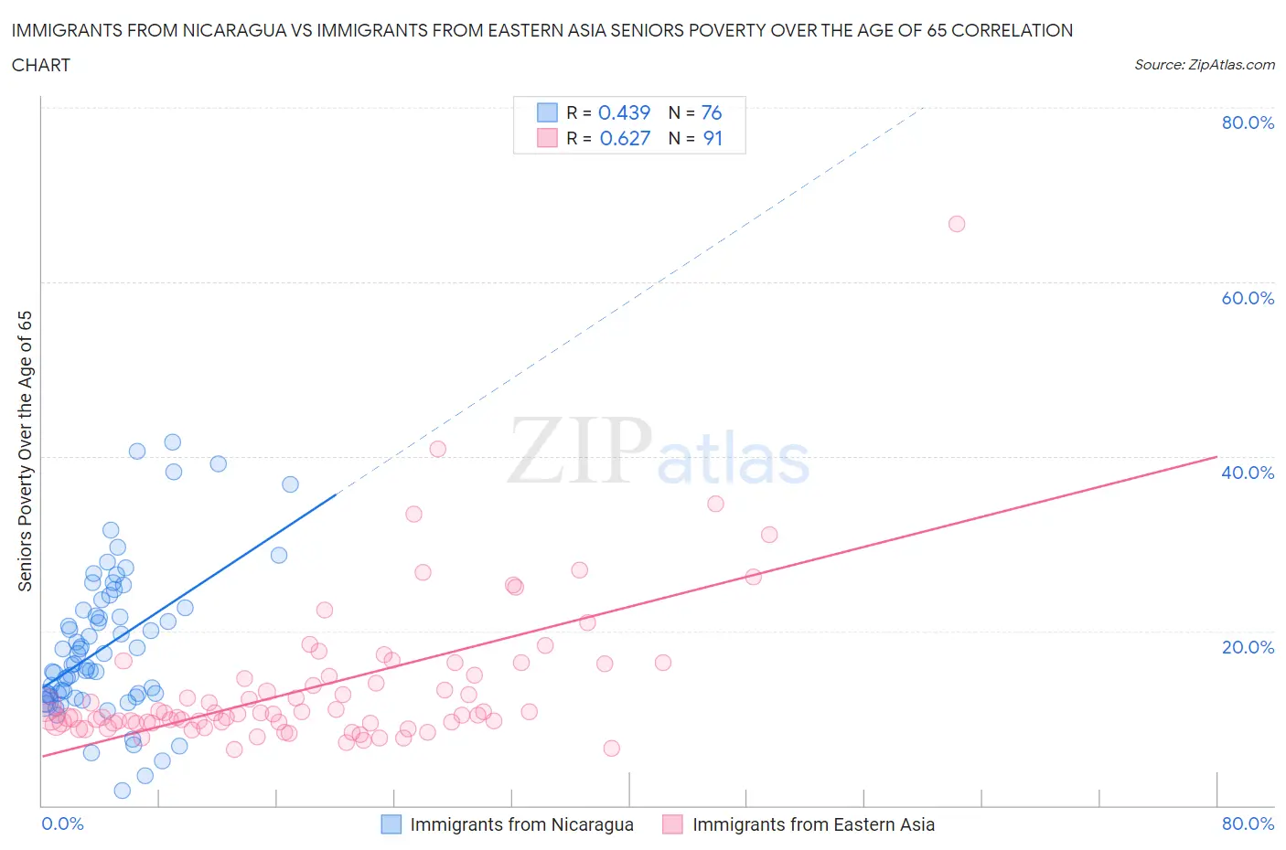 Immigrants from Nicaragua vs Immigrants from Eastern Asia Seniors Poverty Over the Age of 65