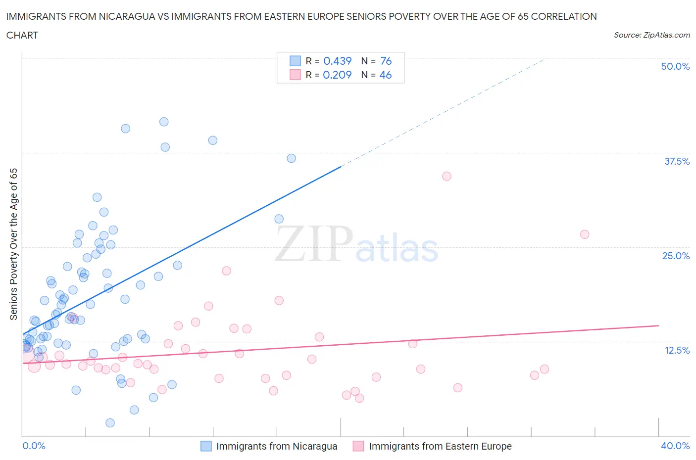Immigrants from Nicaragua vs Immigrants from Eastern Europe Seniors Poverty Over the Age of 65