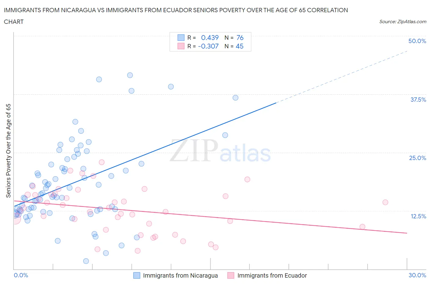 Immigrants from Nicaragua vs Immigrants from Ecuador Seniors Poverty Over the Age of 65