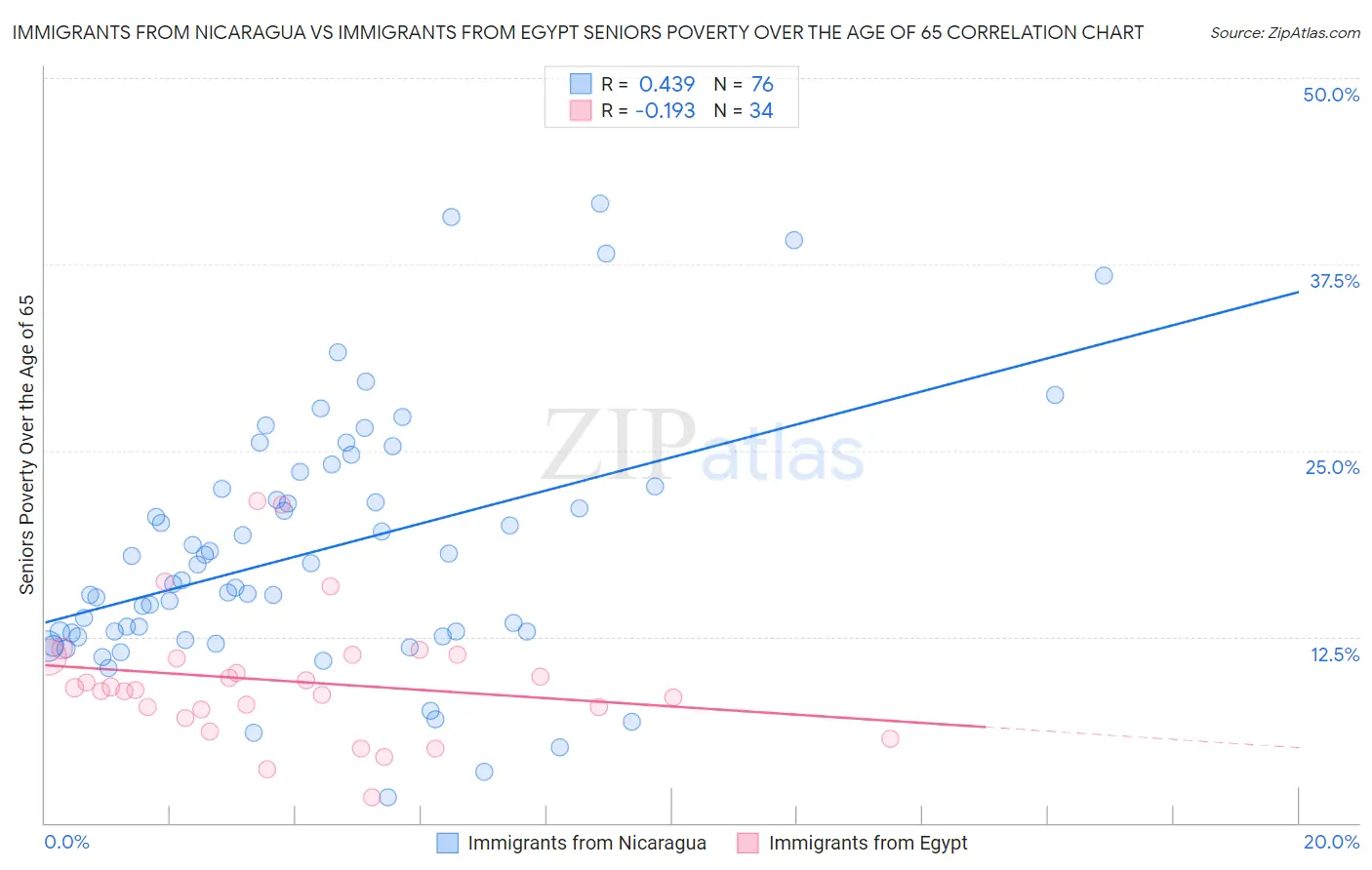 Immigrants from Nicaragua vs Immigrants from Egypt Seniors Poverty Over the Age of 65