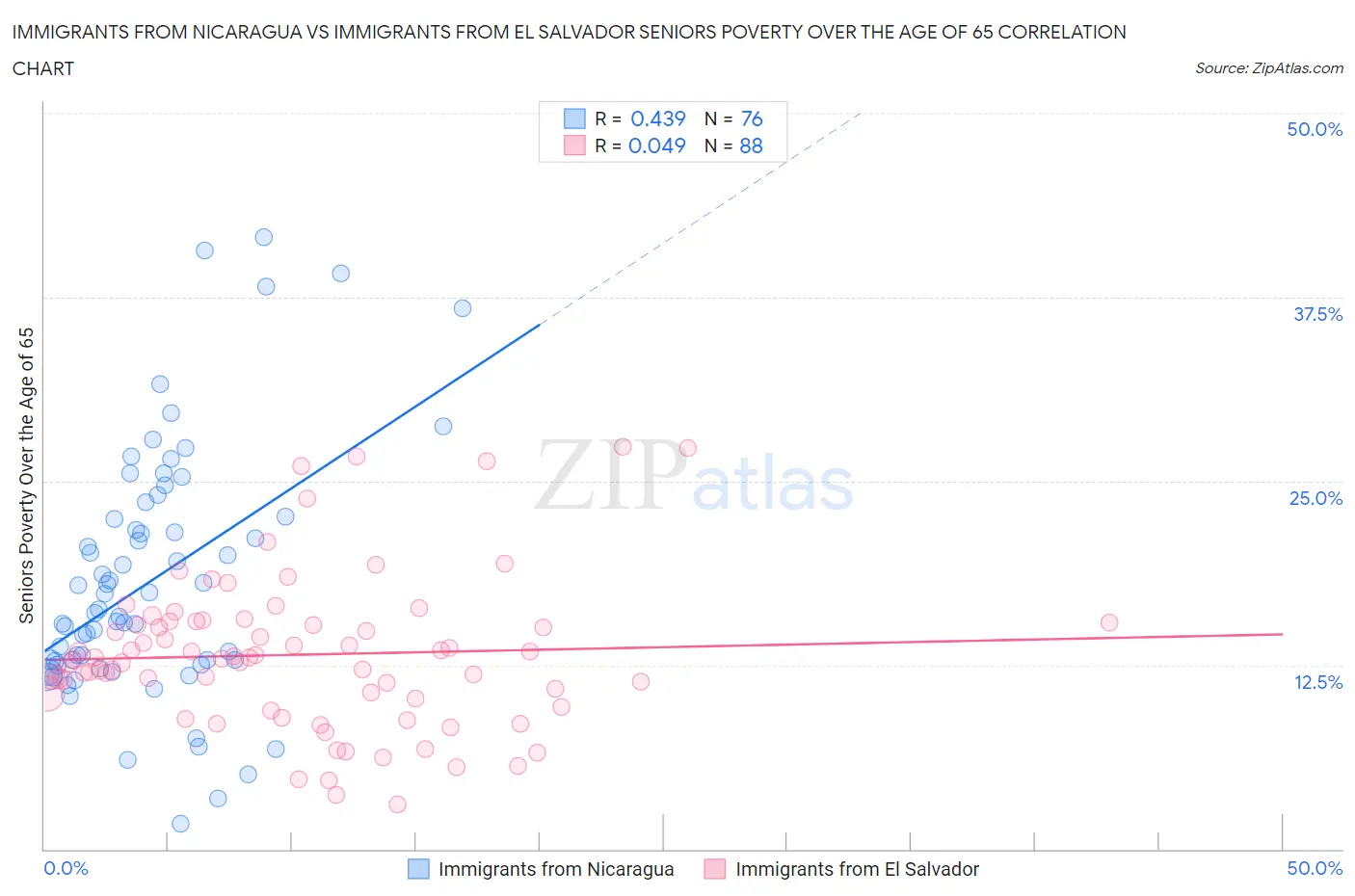 Immigrants from Nicaragua vs Immigrants from El Salvador Seniors Poverty Over the Age of 65