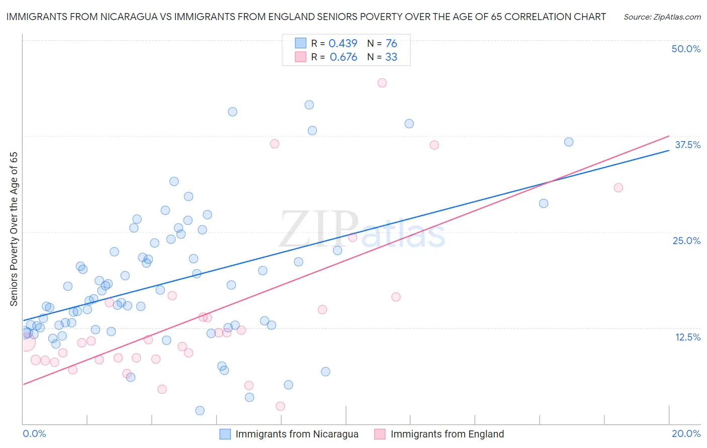 Immigrants from Nicaragua vs Immigrants from England Seniors Poverty Over the Age of 65