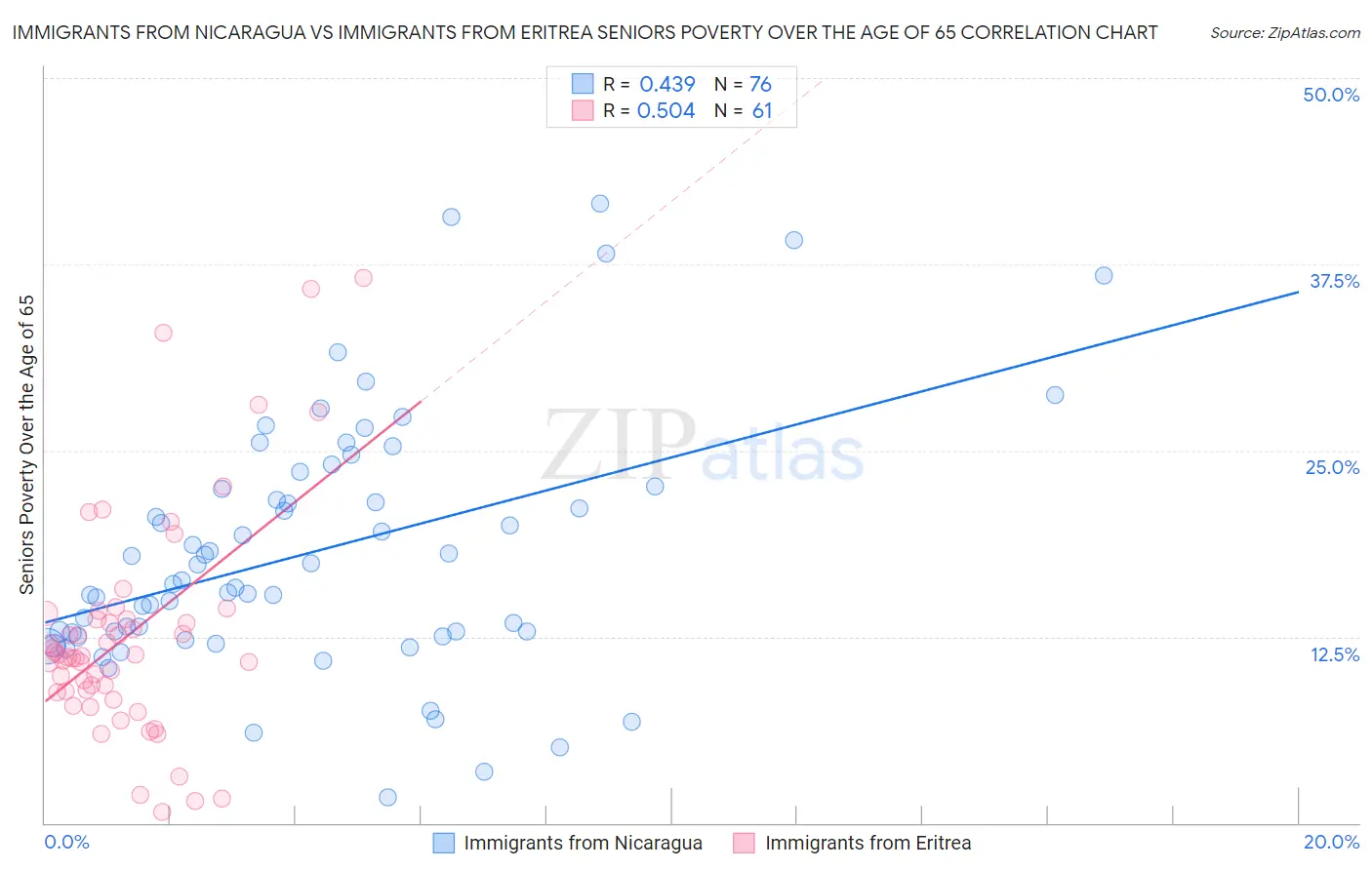 Immigrants from Nicaragua vs Immigrants from Eritrea Seniors Poverty Over the Age of 65