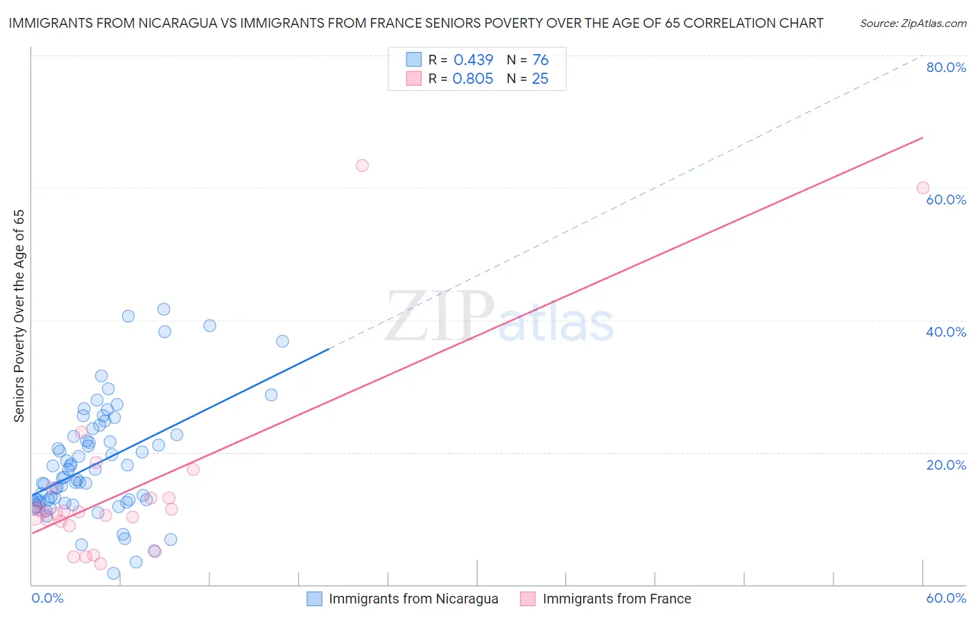 Immigrants from Nicaragua vs Immigrants from France Seniors Poverty Over the Age of 65