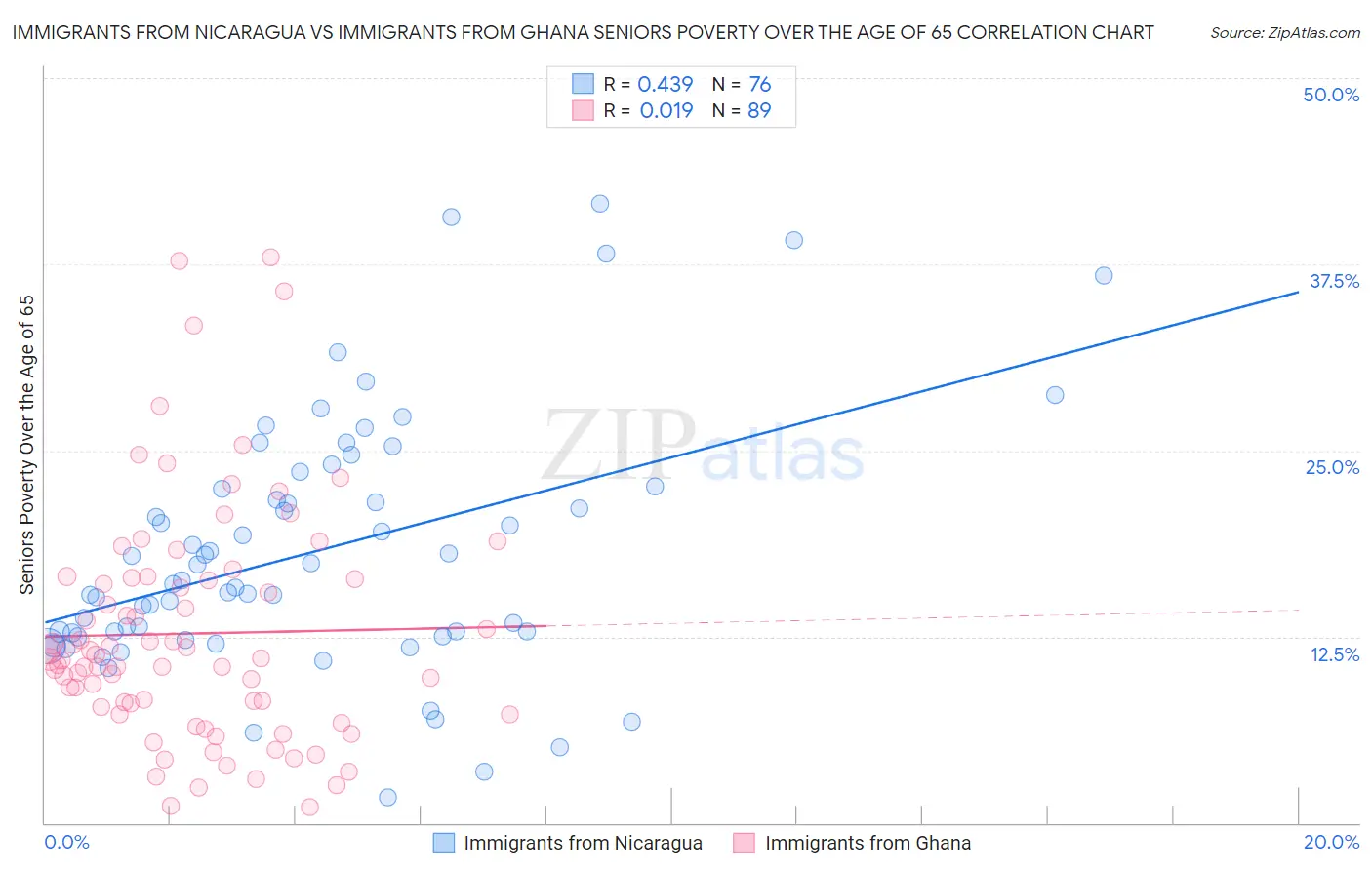 Immigrants from Nicaragua vs Immigrants from Ghana Seniors Poverty Over the Age of 65