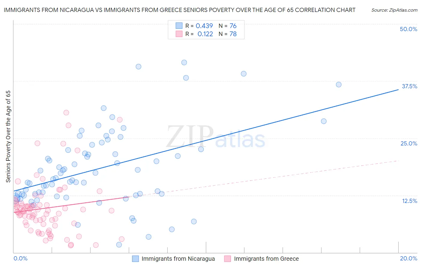 Immigrants from Nicaragua vs Immigrants from Greece Seniors Poverty Over the Age of 65