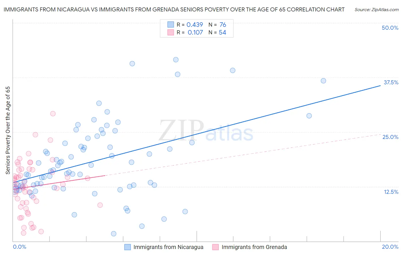Immigrants from Nicaragua vs Immigrants from Grenada Seniors Poverty Over the Age of 65