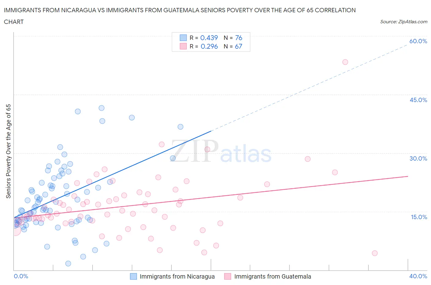 Immigrants from Nicaragua vs Immigrants from Guatemala Seniors Poverty Over the Age of 65