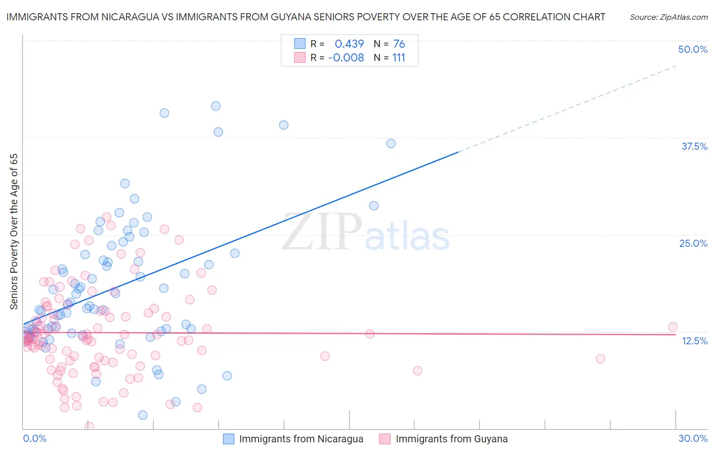 Immigrants from Nicaragua vs Immigrants from Guyana Seniors Poverty Over the Age of 65