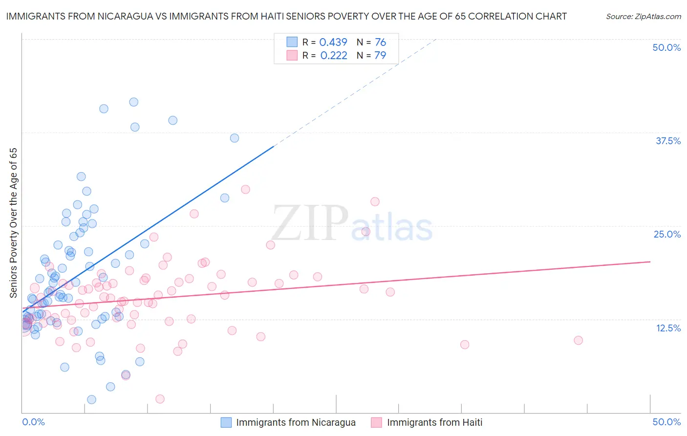 Immigrants from Nicaragua vs Immigrants from Haiti Seniors Poverty Over the Age of 65