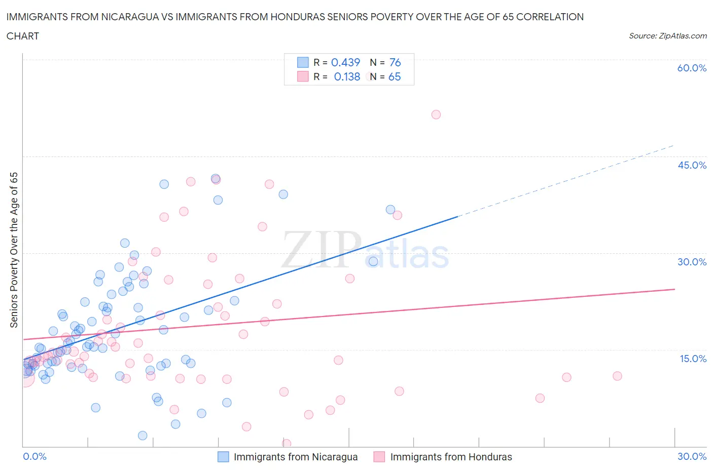 Immigrants from Nicaragua vs Immigrants from Honduras Seniors Poverty Over the Age of 65