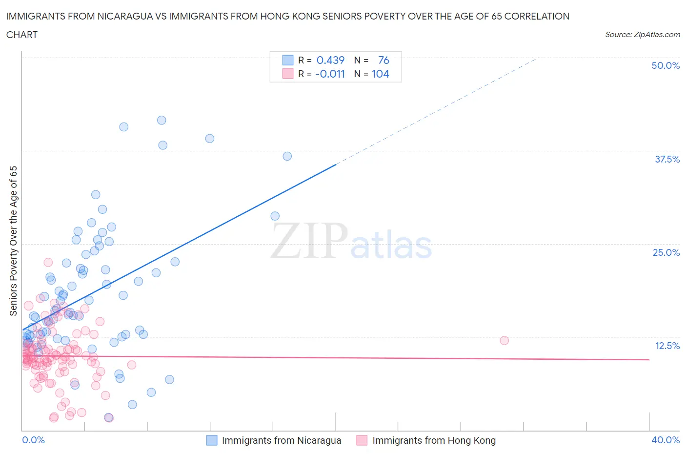 Immigrants from Nicaragua vs Immigrants from Hong Kong Seniors Poverty Over the Age of 65