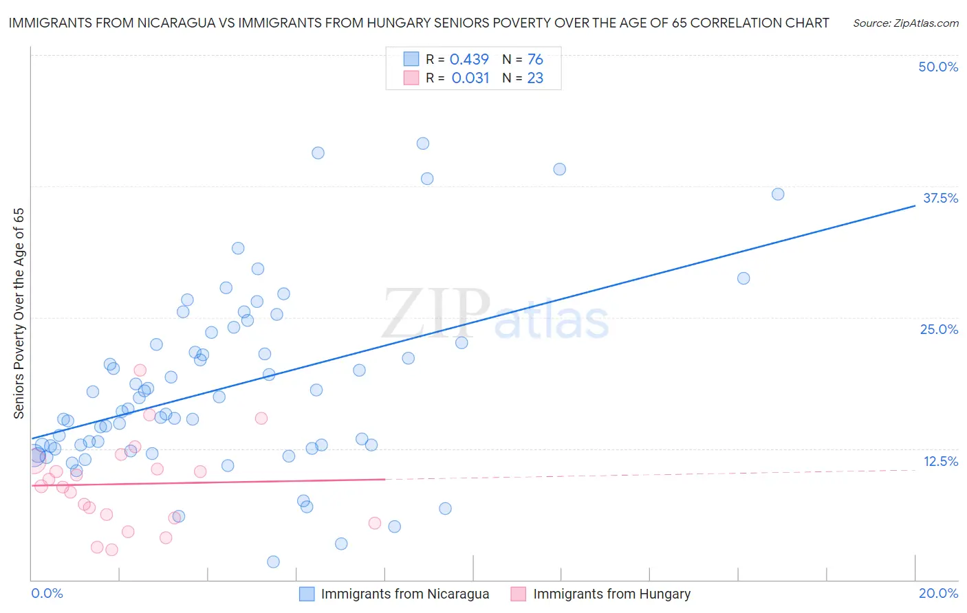 Immigrants from Nicaragua vs Immigrants from Hungary Seniors Poverty Over the Age of 65