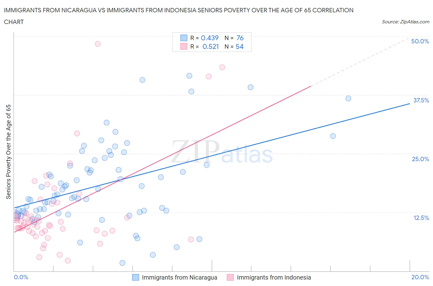 Immigrants from Nicaragua vs Immigrants from Indonesia Seniors Poverty Over the Age of 65