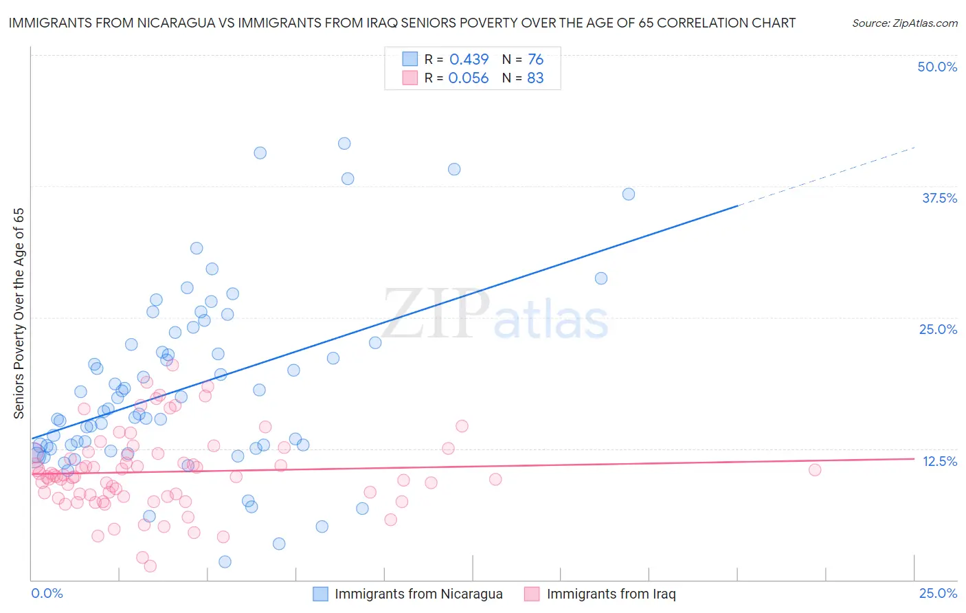 Immigrants from Nicaragua vs Immigrants from Iraq Seniors Poverty Over the Age of 65