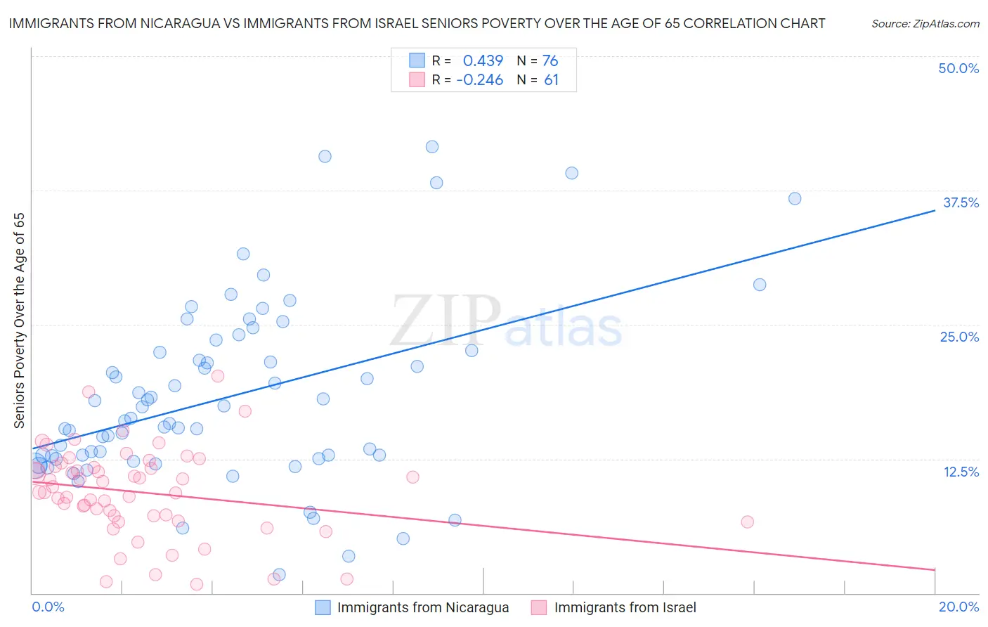 Immigrants from Nicaragua vs Immigrants from Israel Seniors Poverty Over the Age of 65