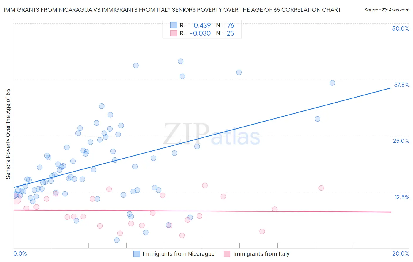 Immigrants from Nicaragua vs Immigrants from Italy Seniors Poverty Over the Age of 65