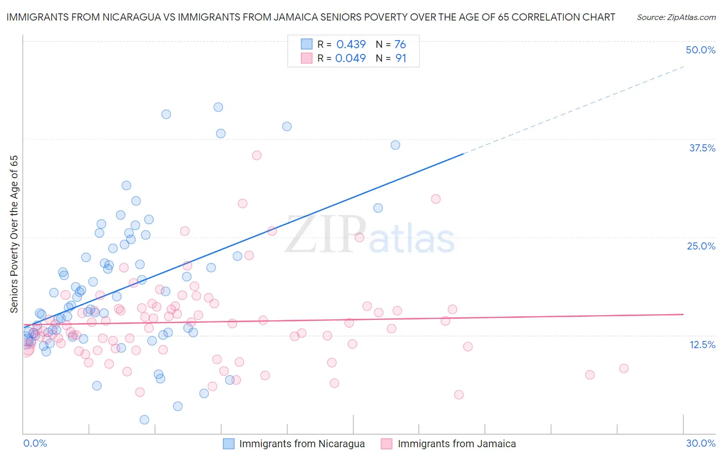 Immigrants from Nicaragua vs Immigrants from Jamaica Seniors Poverty Over the Age of 65