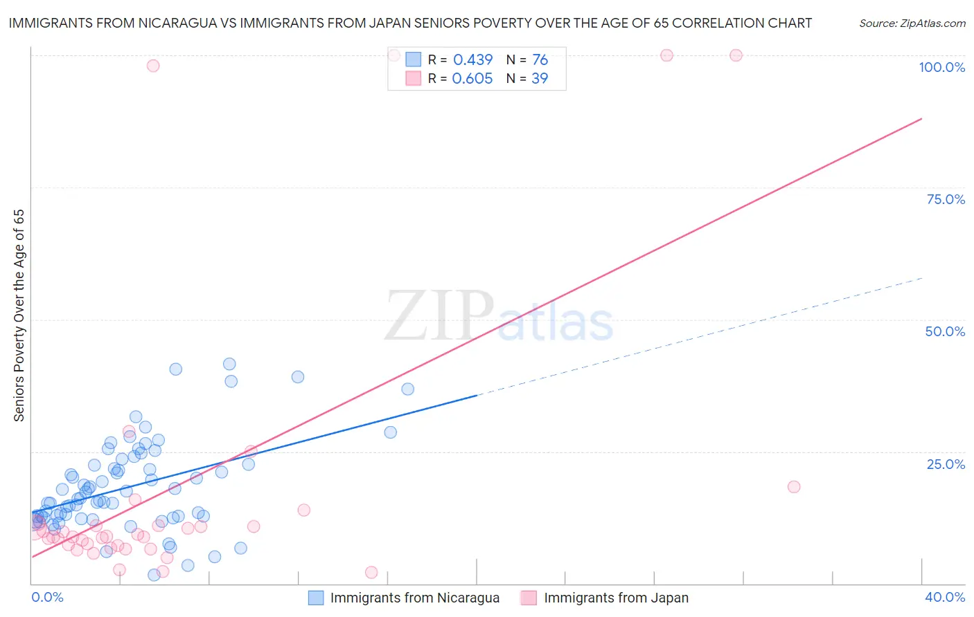 Immigrants from Nicaragua vs Immigrants from Japan Seniors Poverty Over the Age of 65