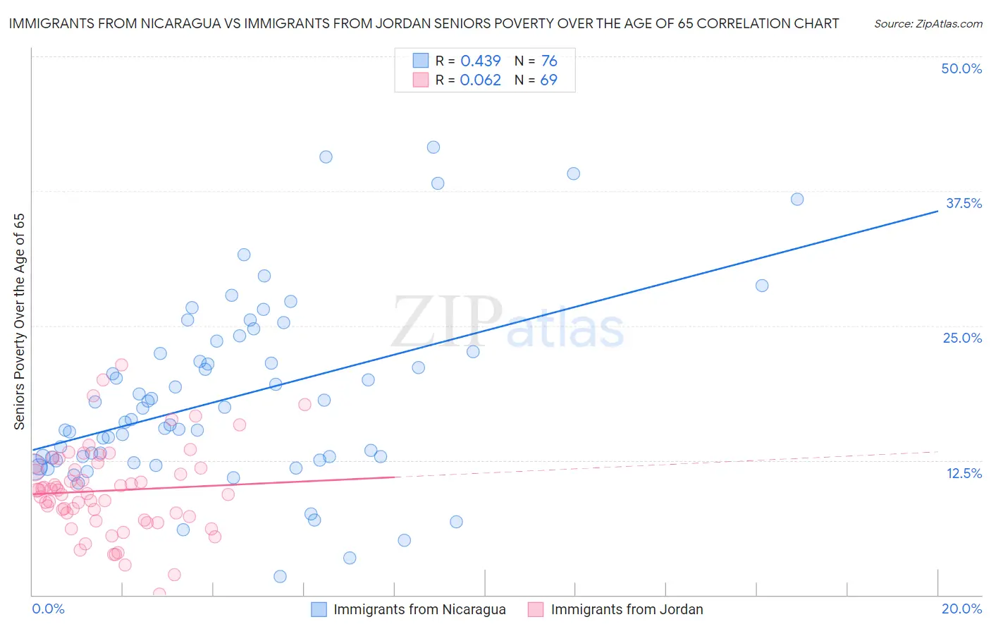 Immigrants from Nicaragua vs Immigrants from Jordan Seniors Poverty Over the Age of 65