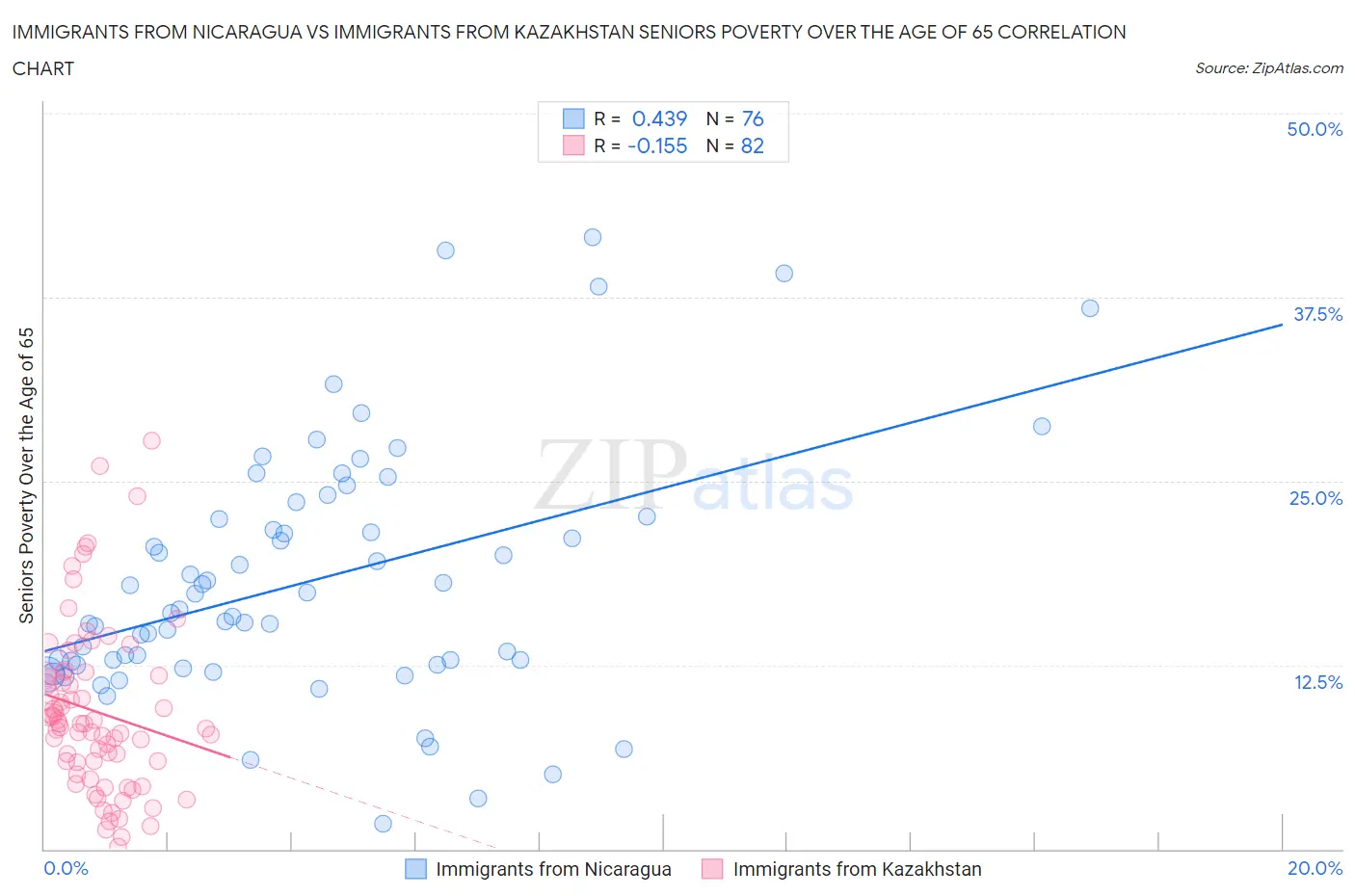 Immigrants from Nicaragua vs Immigrants from Kazakhstan Seniors Poverty Over the Age of 65